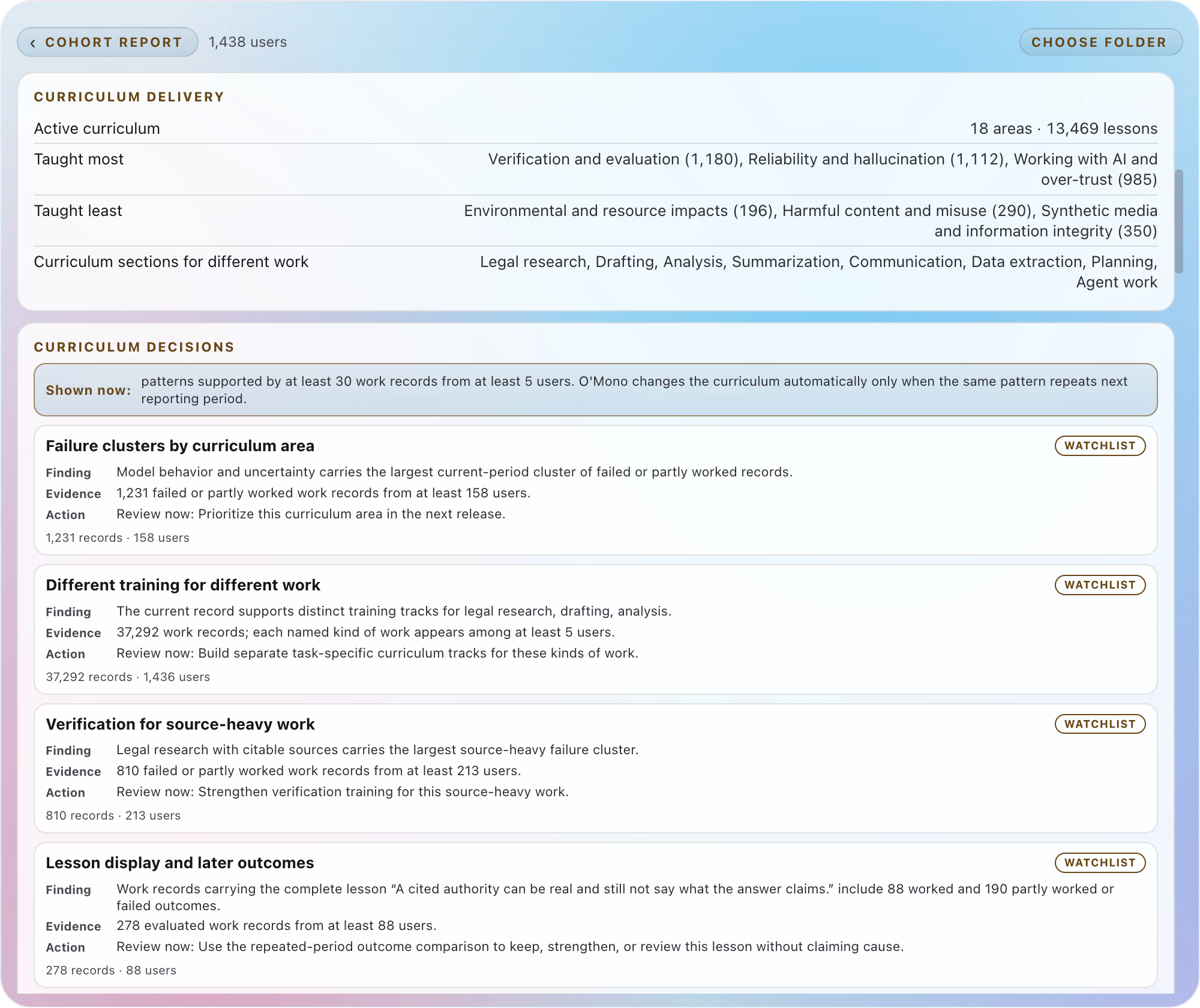 The second page of the cohort report, showing an active curriculum of 18 areas and 13,469 lessons, the areas taught most and least with their counts, the eight curriculum sections for different kinds of work, then four curriculum decisions on failure clusters, task-specific tracks, verification for source-heavy work and lesson display against later outcomes, each with a finding, its evidence, a recommended action, and a WATCHLIST marker
